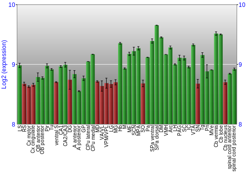 Multi-state expression graph