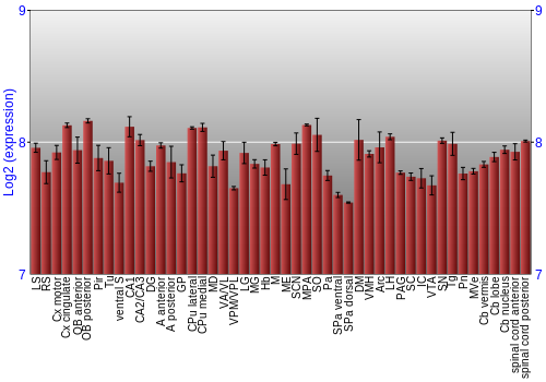 Multi-state expression graph