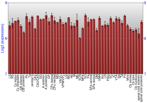 Multi-state expression graph
