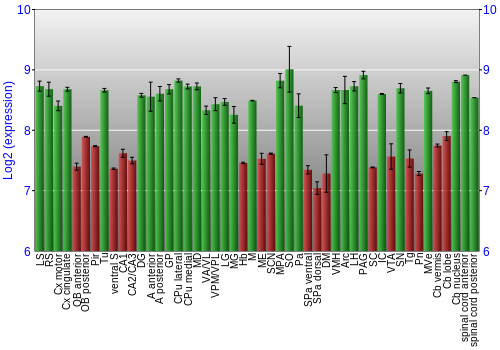 Multi-state expression graph