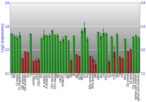 Multi-state expression graph